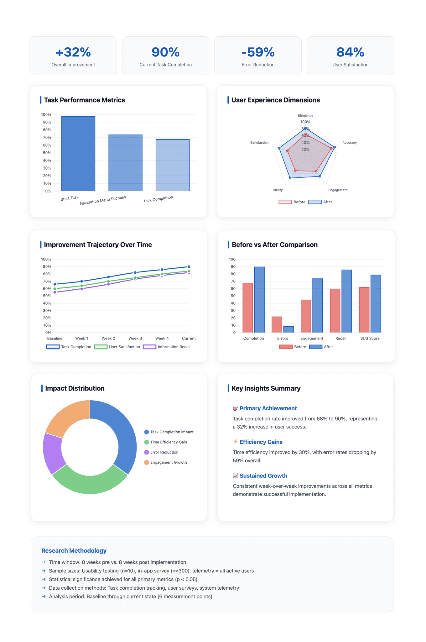 Results dashboard with four summary cards, a task performance bar chart, a radar chart of user experience dimensions before and after, an improvement line chart from baseline to current, a before and after bar chart for completion, errors, engagement, recall and SUS score, an impact donut chart, a key insights summary, and a research methodology note.