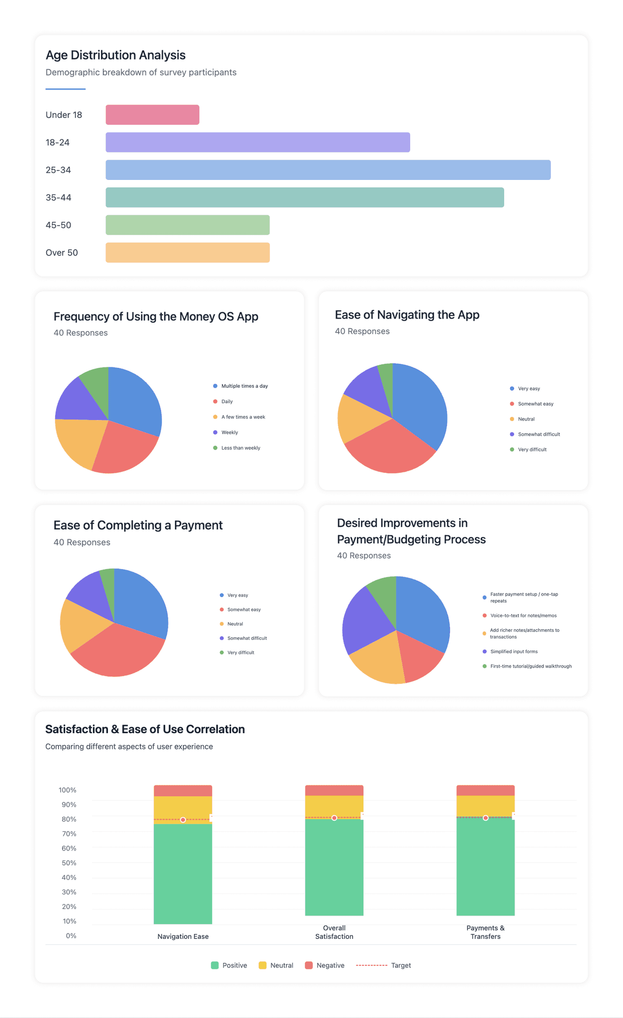 Survey charts on frequency of use, ease of navigation, ease of paying, and desired improvements.