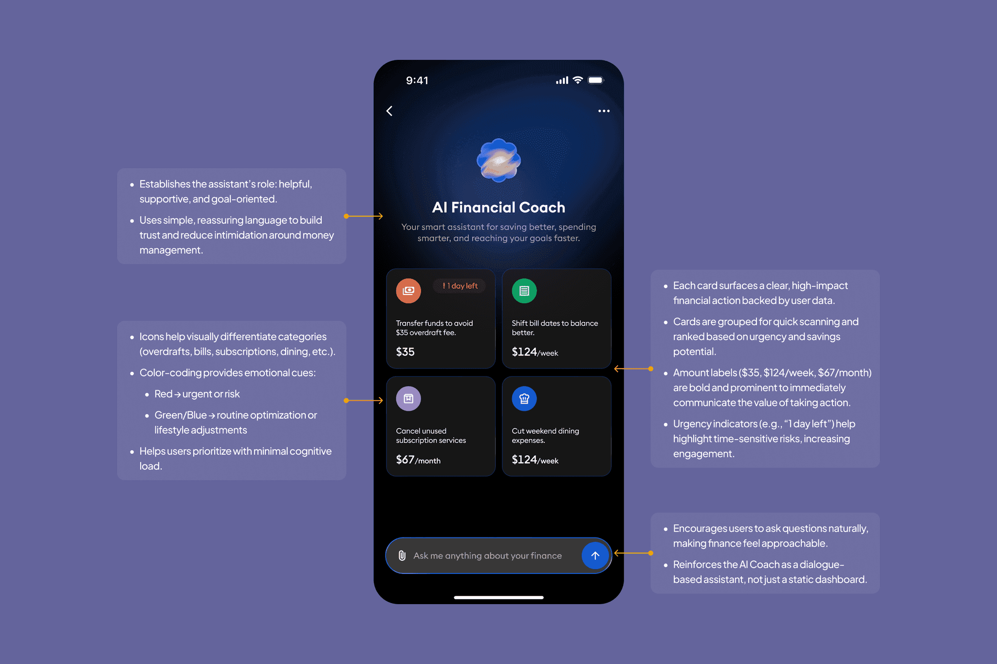 Annotated AI Financial Coach screen in dark mode. Four suggestion cards read: transfer funds to avoid a $35 overdraft fee (1 day left), shift bill dates to balance better ($124 a week), cancel unused subscription services ($67 a month), and cut weekend dining expenses ($124 a week). An input at the bottom says Ask me anything about your finance. Side notes explain the plain language, color-coded urgency, and ranking by urgency and savings.