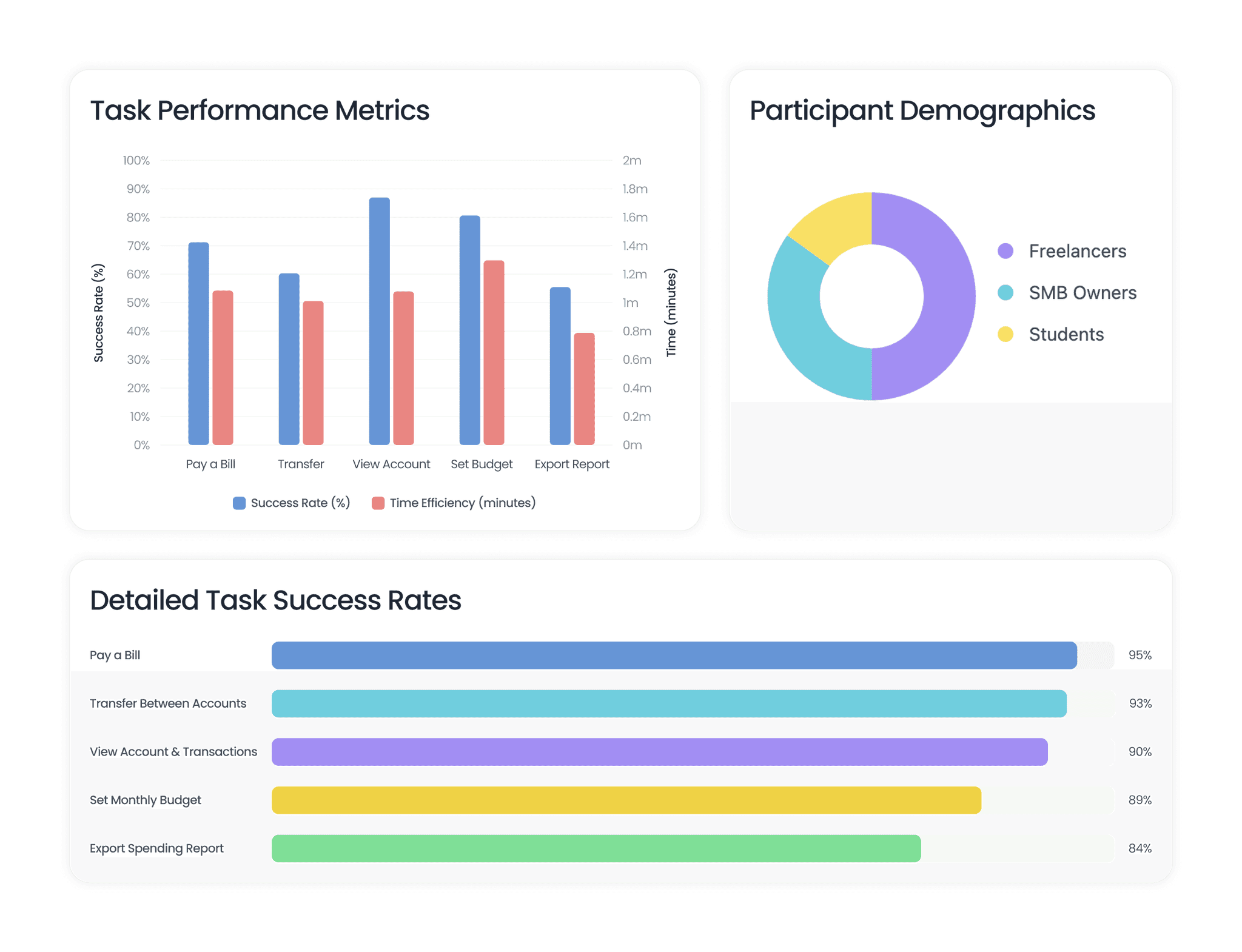 Three charts. Task performance bars compare success rate and time in minutes for paying a bill, transferring, viewing an account, setting a budget and exporting a report. A donut chart splits participants into freelancers, about half, then small business owners and students. Detailed success rates: pay a bill 95%, transfer between accounts 93%, view account and transactions 90%, set monthly budget 89%, export spending report 84%.