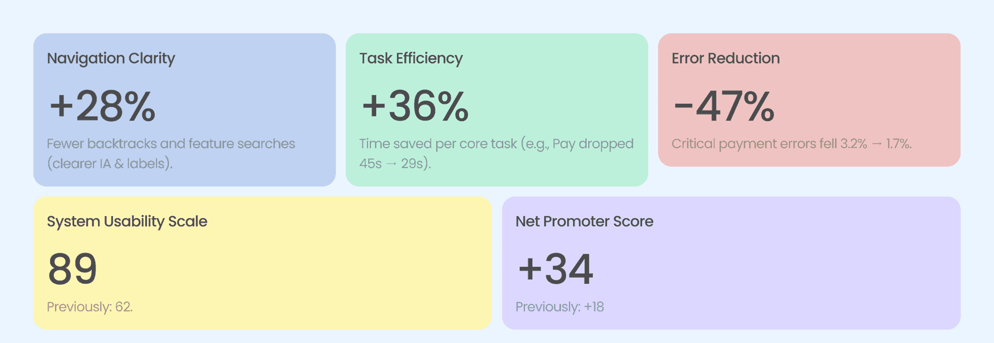 Five result cards. Navigation clarity +28%, fewer backtracks and feature searches. Task efficiency +36%, time saved per core task, with paying dropping from 45 to 29 seconds. Error reduction -47%, critical payment errors falling from 3.2% to 1.7%. System Usability Scale 89, previously 62. Net Promoter Score +34, previously +18.