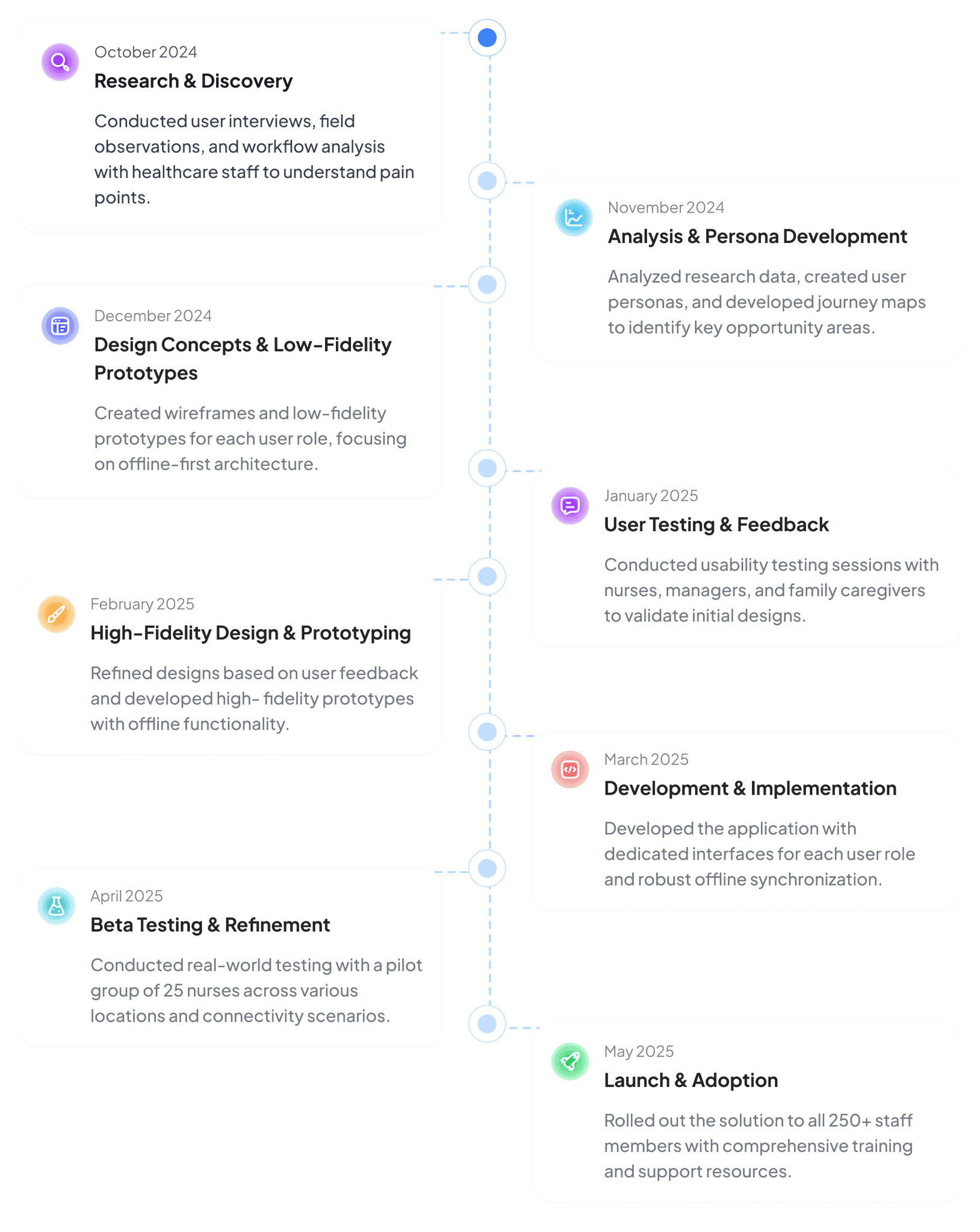 Vertical project timeline with eight dated cards alternating left and right: October 2024 Research and Discovery, November 2024 Analysis and Persona Development, December 2024 Design Concepts and Low-Fidelity Prototypes, January 2025 User Testing and Feedback, February 2025 High-Fidelity Design and Prototyping, March 2025 Development and Implementation, April 2025 Beta Testing and Refinement with 25 nurses, and May 2025 Launch and Adoption to 250+ staff.