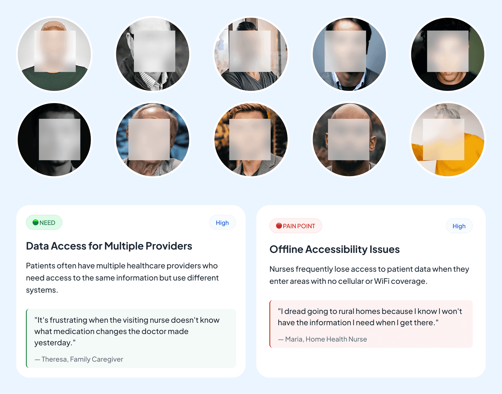 Ten circular research participant photos with faces blurred, above two finding cards. A green Need card, rated high, titled Data Access for Multiple Providers, quotes Theresa, a family caregiver. A red Pain Point card, rated high, titled Offline Accessibility Issues, quotes Maria, a home health nurse.