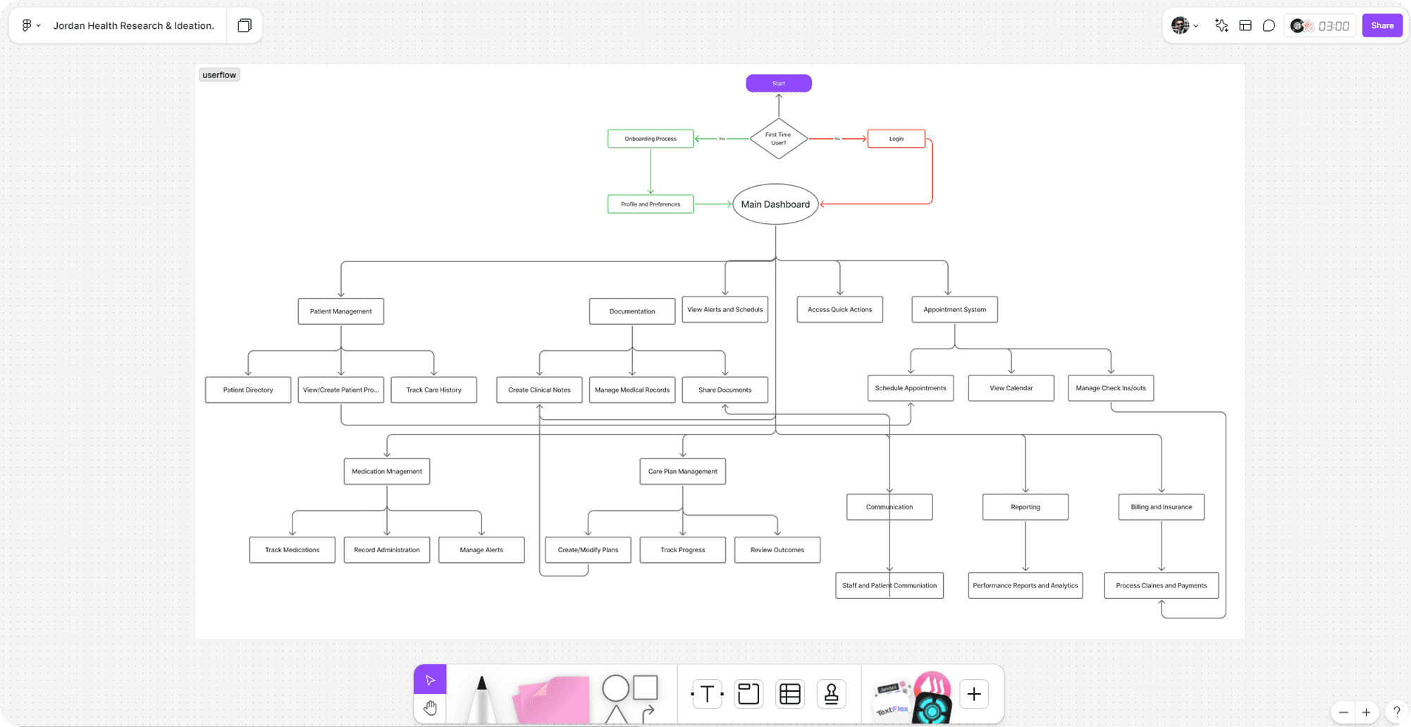 A whiteboard user flow mapping visit prep, routing, and documentation.
