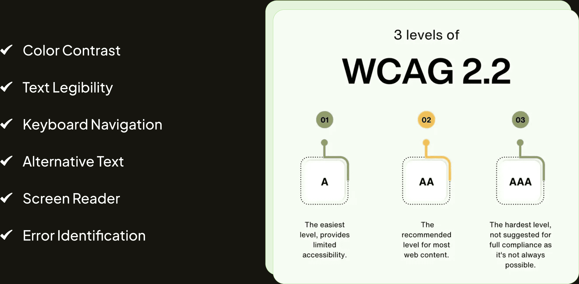 Accessibility checklist of color contrast, text legibility, keyboard navigation, alternative text, screen reader, and error identification, beside a card explaining the three levels of WCAG 2.2: A, the easiest level with limited accessibility; AA, the recommended level for most web content; and AAA, the hardest level, not suggested for full compliance because it is not always possible.