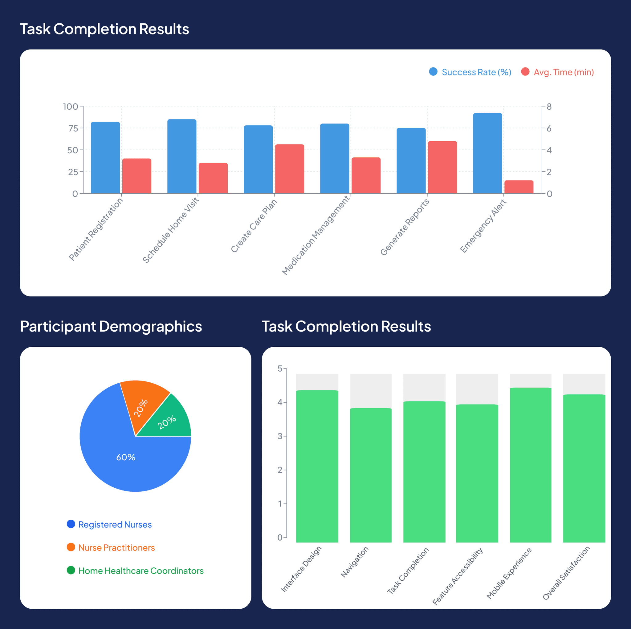 Three charts on a navy background. A bar chart compares success rate and average time for six tasks; every task succeeds roughly 75% of the time or more, and emergency alert has the highest success rate and the shortest time. A pie chart shows participants were 60% registered nurses, 20% nurse practitioners, and 20% home healthcare coordinators. A second bar chart shows ratings out of 5, all close to 4, across interface design, navigation, task completion, feature accessibility, mobile experience, and overall satisfaction.