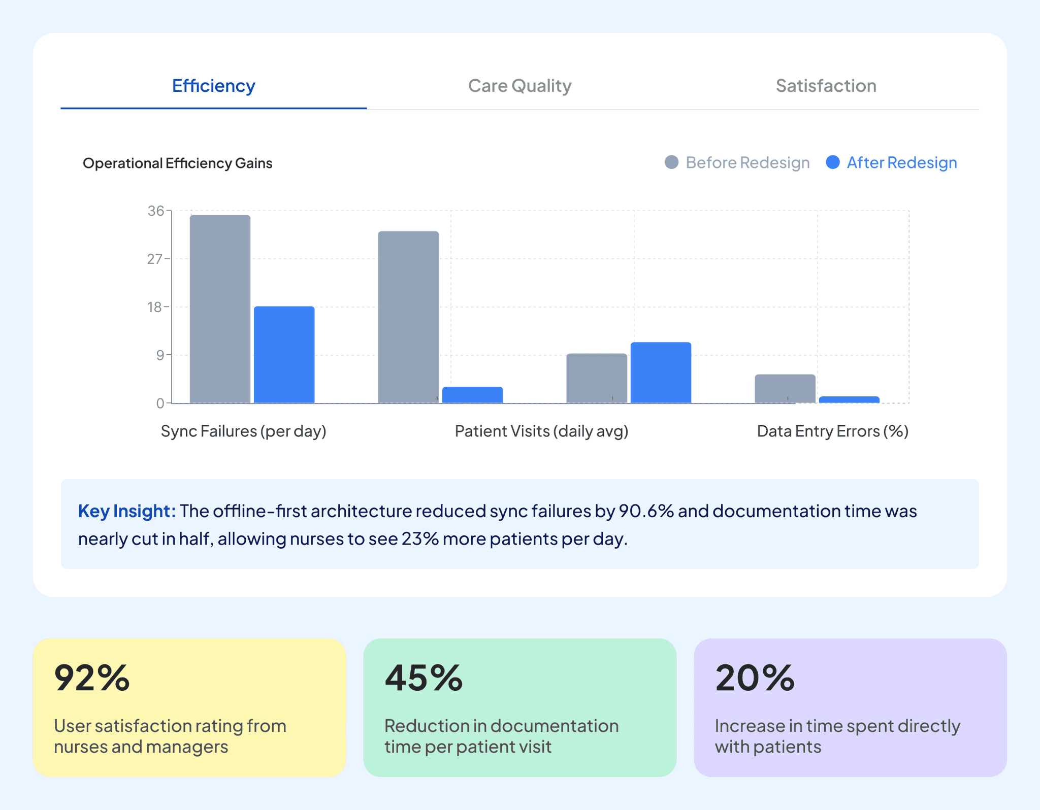 Operational efficiency chart comparing before and after the redesign for sync failures per day, patient visits as a daily average, and data entry errors, with a key insight note on the 90.6% drop in sync failures and 23% more patients seen per day. Below, three colored cards read 92% user satisfaction from nurses and managers, 45% reduction in documentation time per patient visit, and 20% increase in time spent directly with patients.