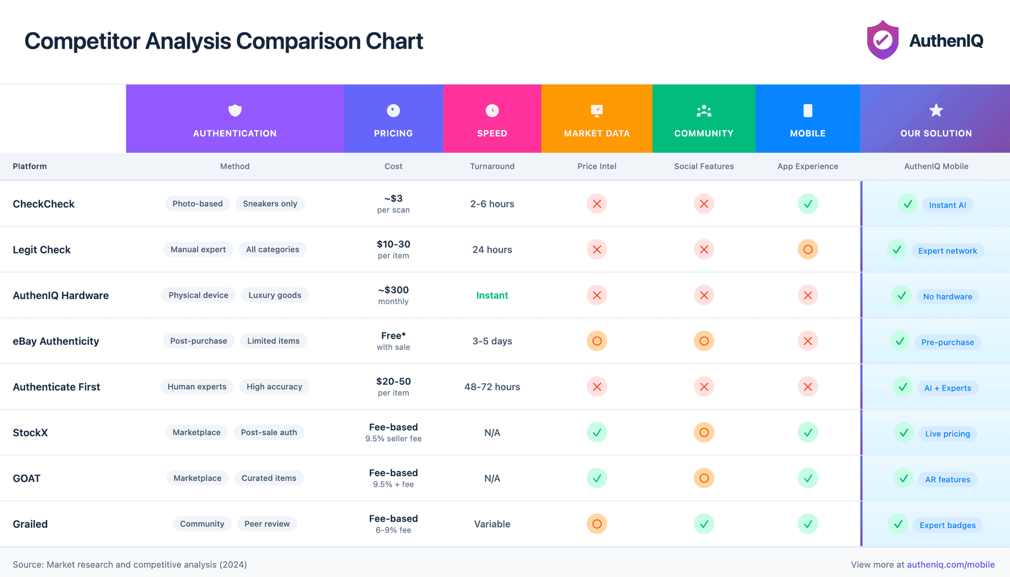 A comparison of eight authentication and resale platforms across method, pricing, speed, market data, community, and mobile.