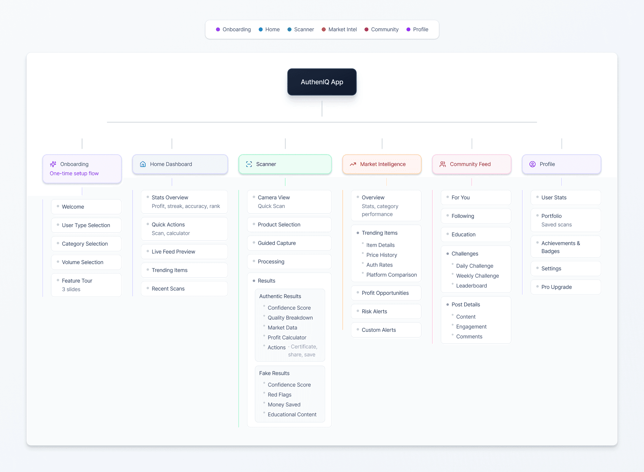 Information architecture covering onboarding, home, scanner, market intelligence, community, and profile.