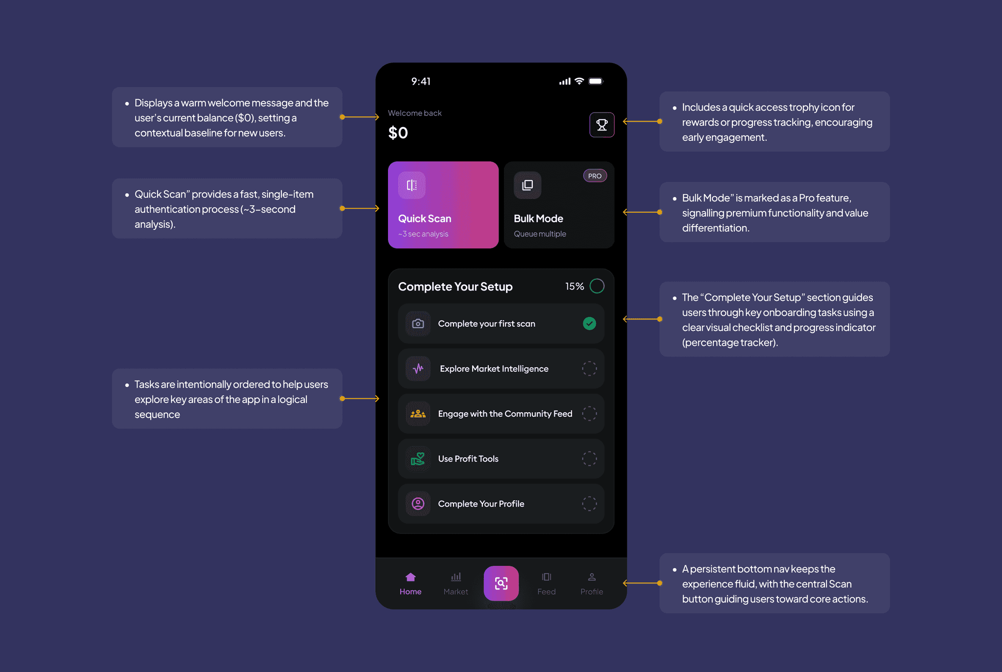 Annotated home screen for a new user: a welcome message with a $0 balance, Quick Scan for a single item in about 3 seconds, Bulk Mode marked as a Pro feature, a Complete Your Setup checklist with a 15% progress tracker, and a bottom nav with a central Scan button.