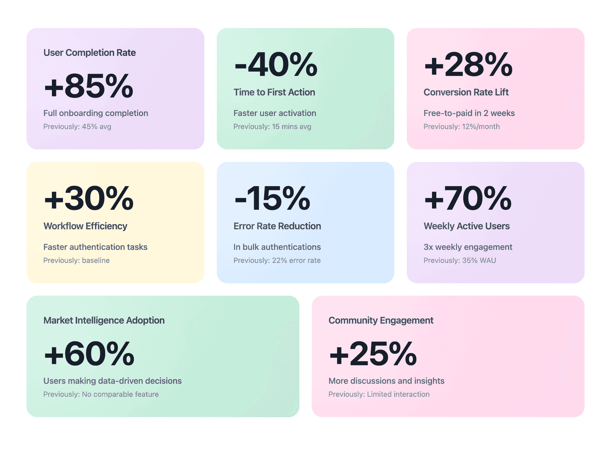 Grid of eight outcome cards: +85% user completion rate, -40% time to first action, +28% conversion rate lift, +30% workflow efficiency, -15% error rate reduction, +70% weekly active users, +60% market intelligence adoption, and +25% community engagement, each with its previous baseline.