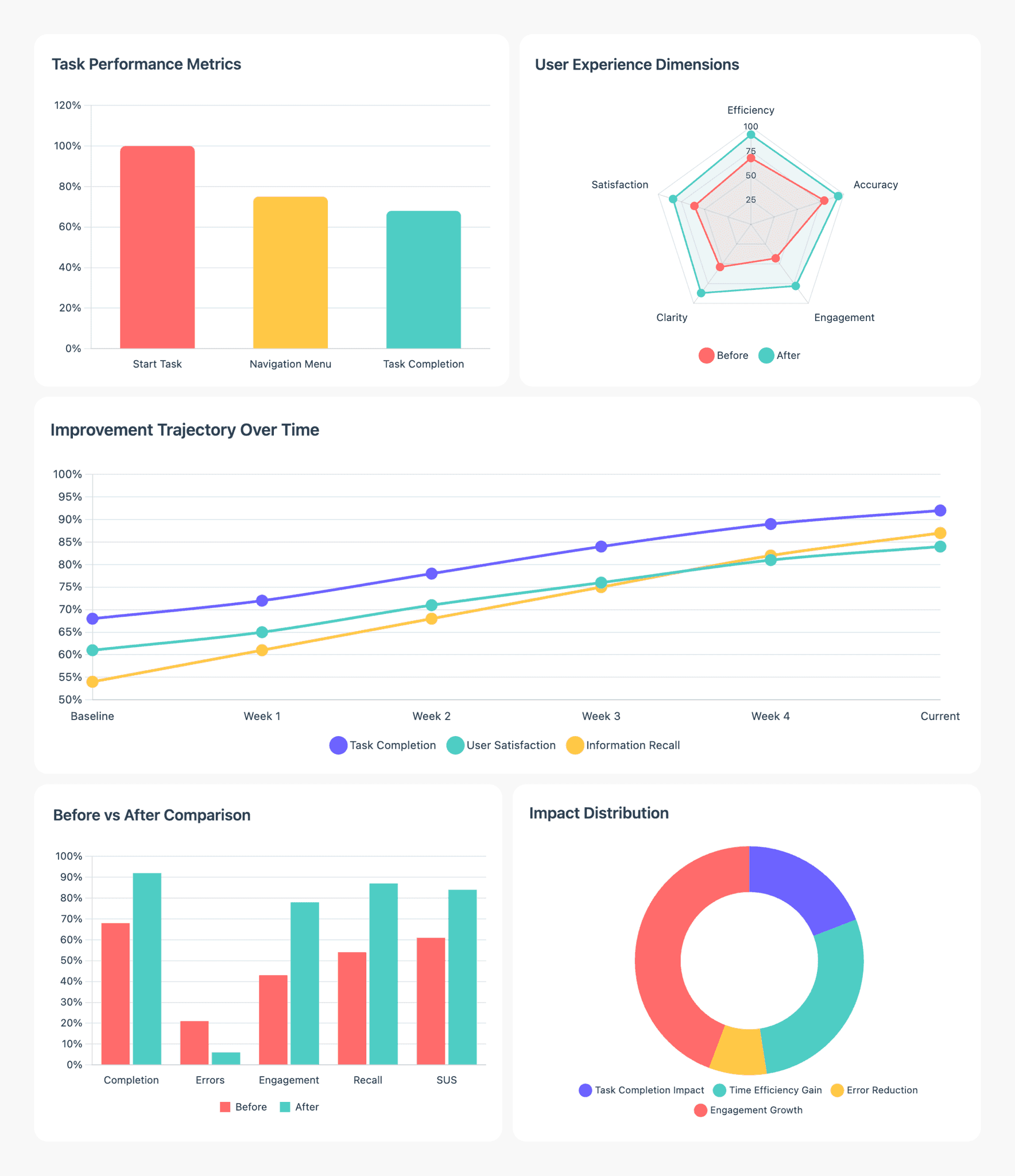 Results dashboard with five charts: task performance across starting a task, the navigation menu and task completion; a radar chart comparing before and after on efficiency, accuracy, engagement, clarity and satisfaction; an improvement trajectory from baseline to current for task completion, user satisfaction and information recall; before and after bars for completion, errors, engagement, recall and SUS; and an impact distribution donut.