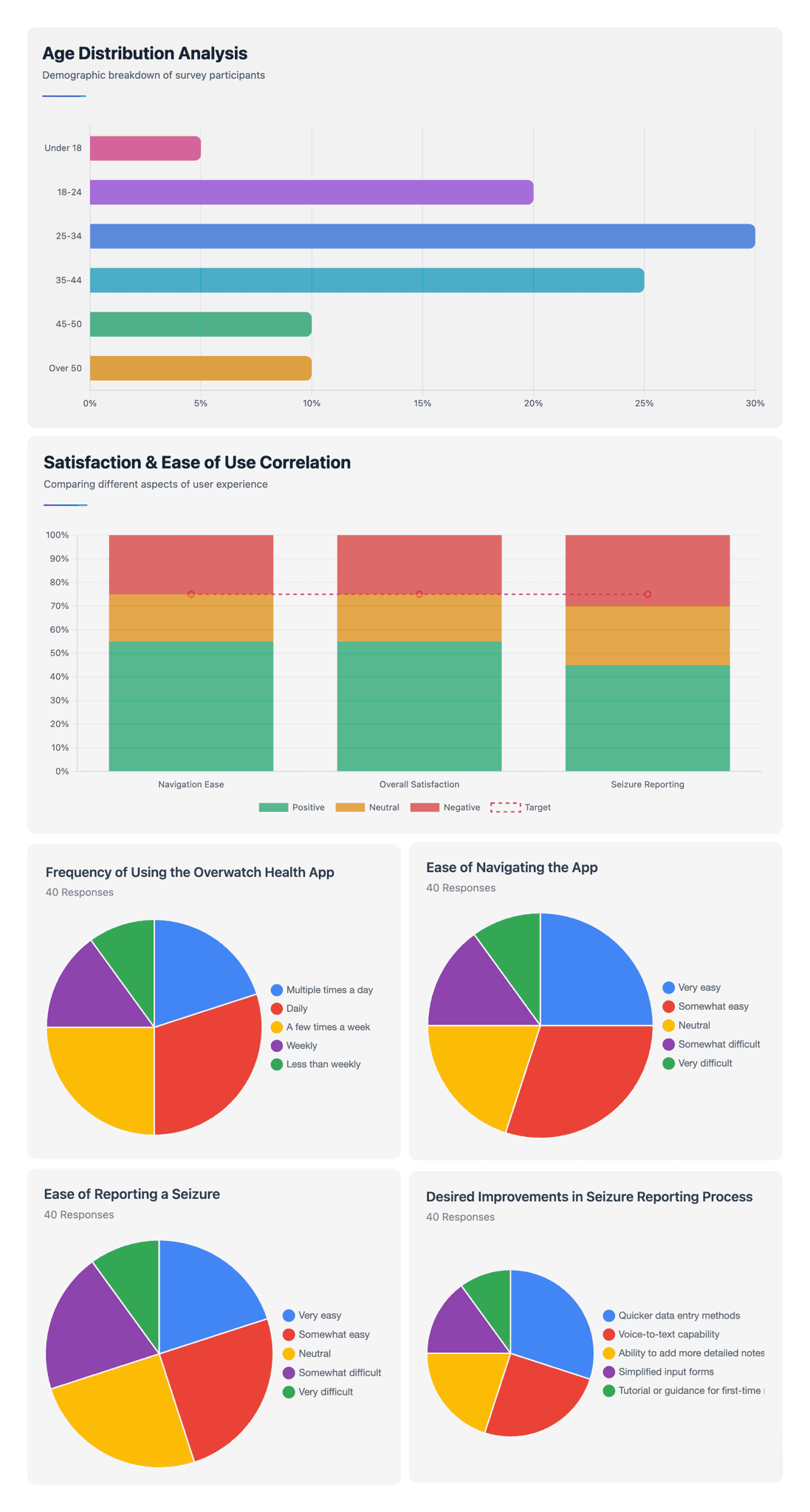 Survey charts from 40 responses on frequency of use, ease of navigation, ease of reporting a seizure, and desired improvements.
