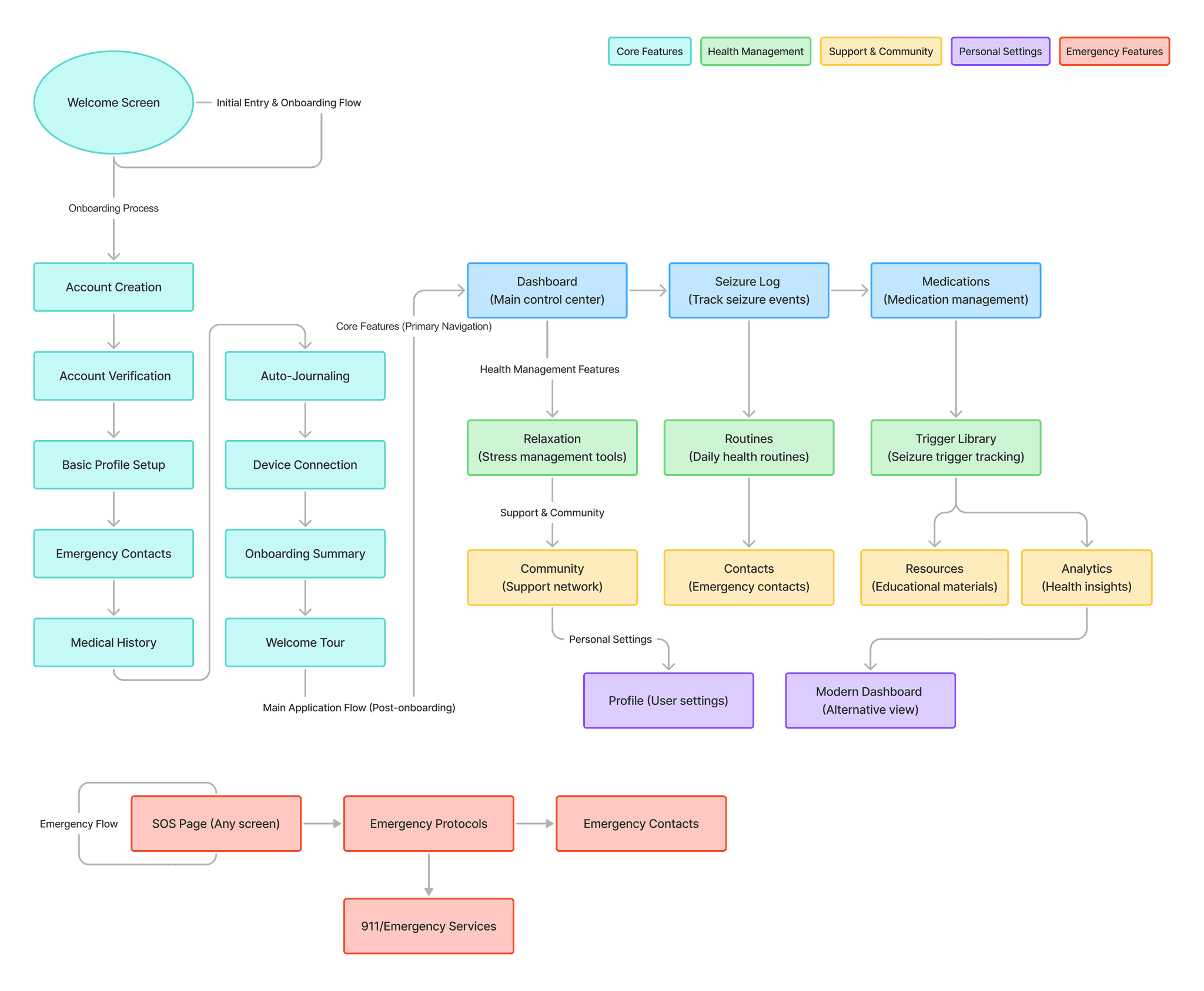 Information architecture map. A welcome screen leads into onboarding: account creation, account verification, basic profile setup, emergency contacts, medical history, auto-journaling, device connection, onboarding summary and a welcome tour. After onboarding, the dashboard connects to the seizure log and medications, then to health management (relaxation, routines, trigger library), support and community (community, contacts, resources, analytics) and personal settings (profile, an alternative dashboard view). A separate emergency flow runs from an SOS page on any screen to emergency protocols, emergency contacts and 911 or emergency services.