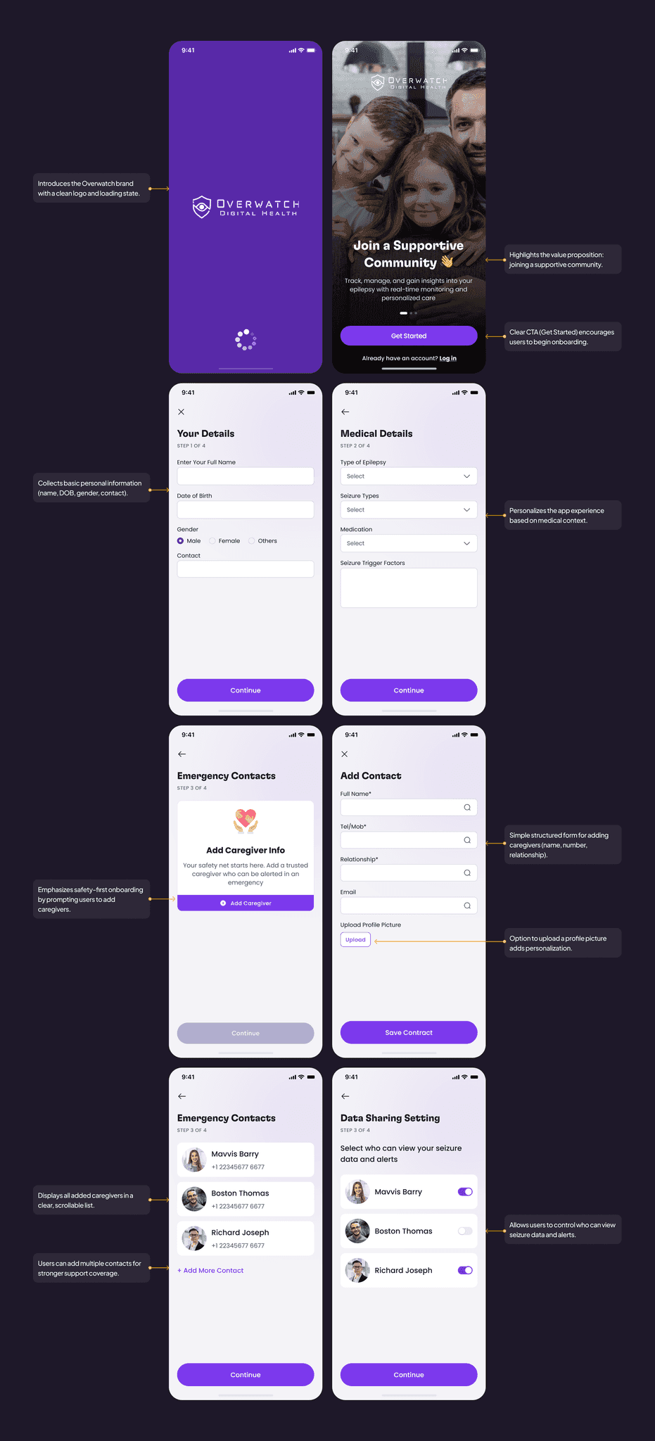 Annotated onboarding screens: welcome, four visible setup steps, emergency contacts, and data-sharing controls.