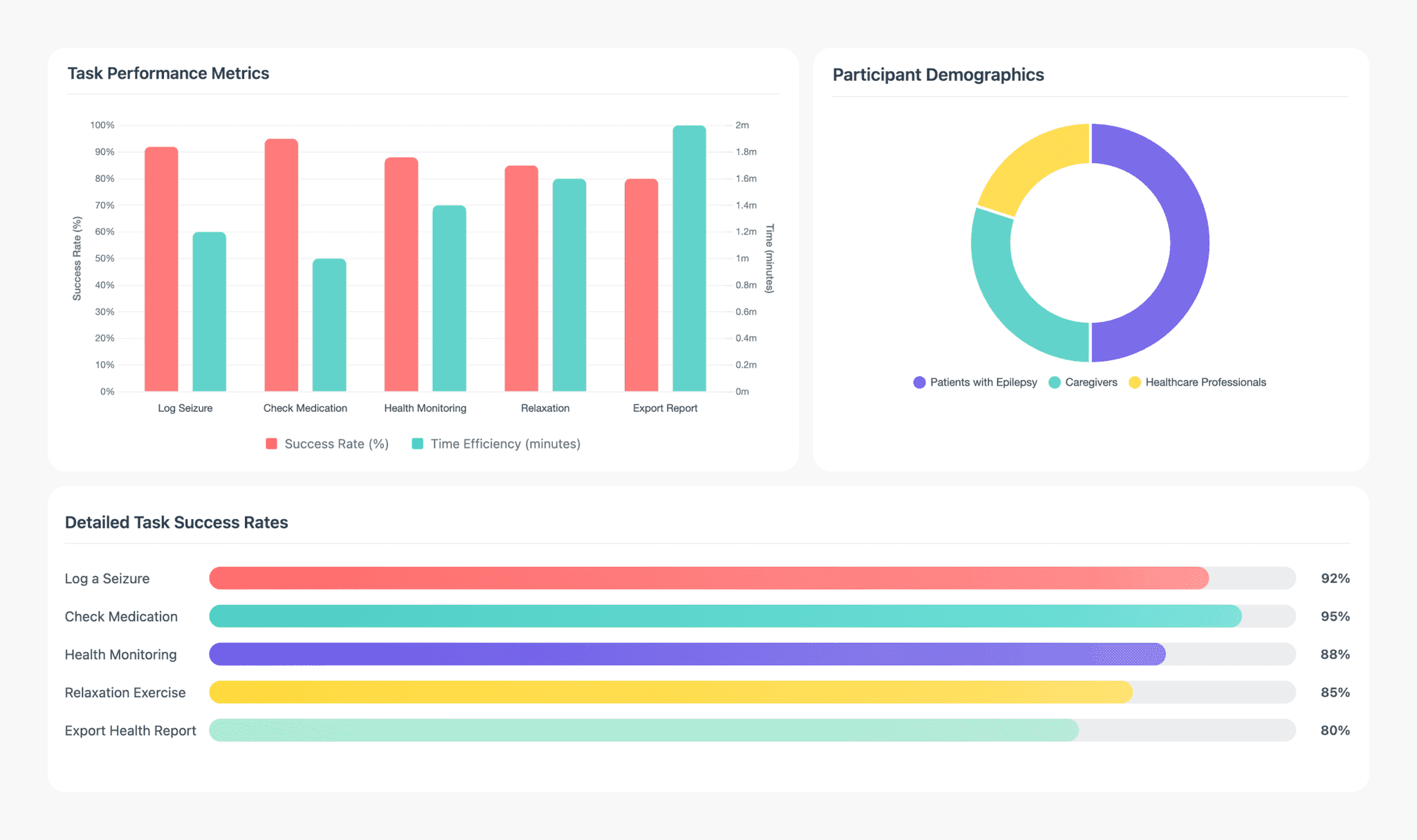 Usability testing results: a chart of success rate and time per task for logging a seizure, checking medication, health monitoring, relaxation and exporting a report; a donut showing participants were patients with epilepsy, caregivers and healthcare professionals; and detailed task success rates of 92%, 95%, 88%, 85% and 80%.