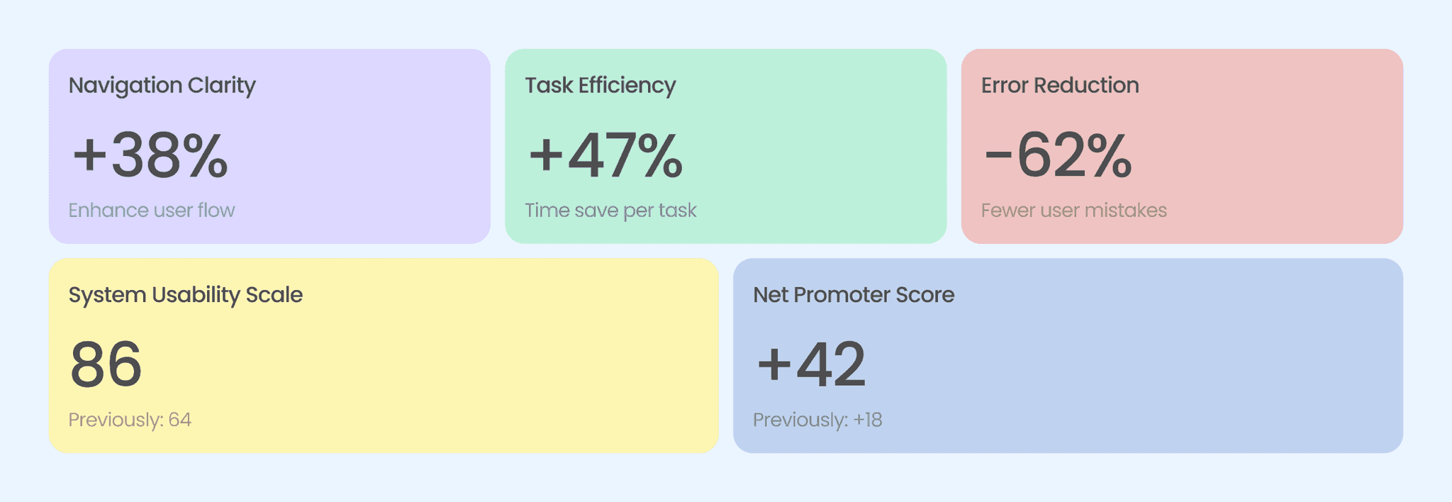 Five metric cards: Navigation Clarity +38% (enhanced user flow), Task Efficiency +47% (time saved per task), Error Reduction -62% (fewer user mistakes), System Usability Scale 86 (previously 64), and Net Promoter Score +42 (previously +18).