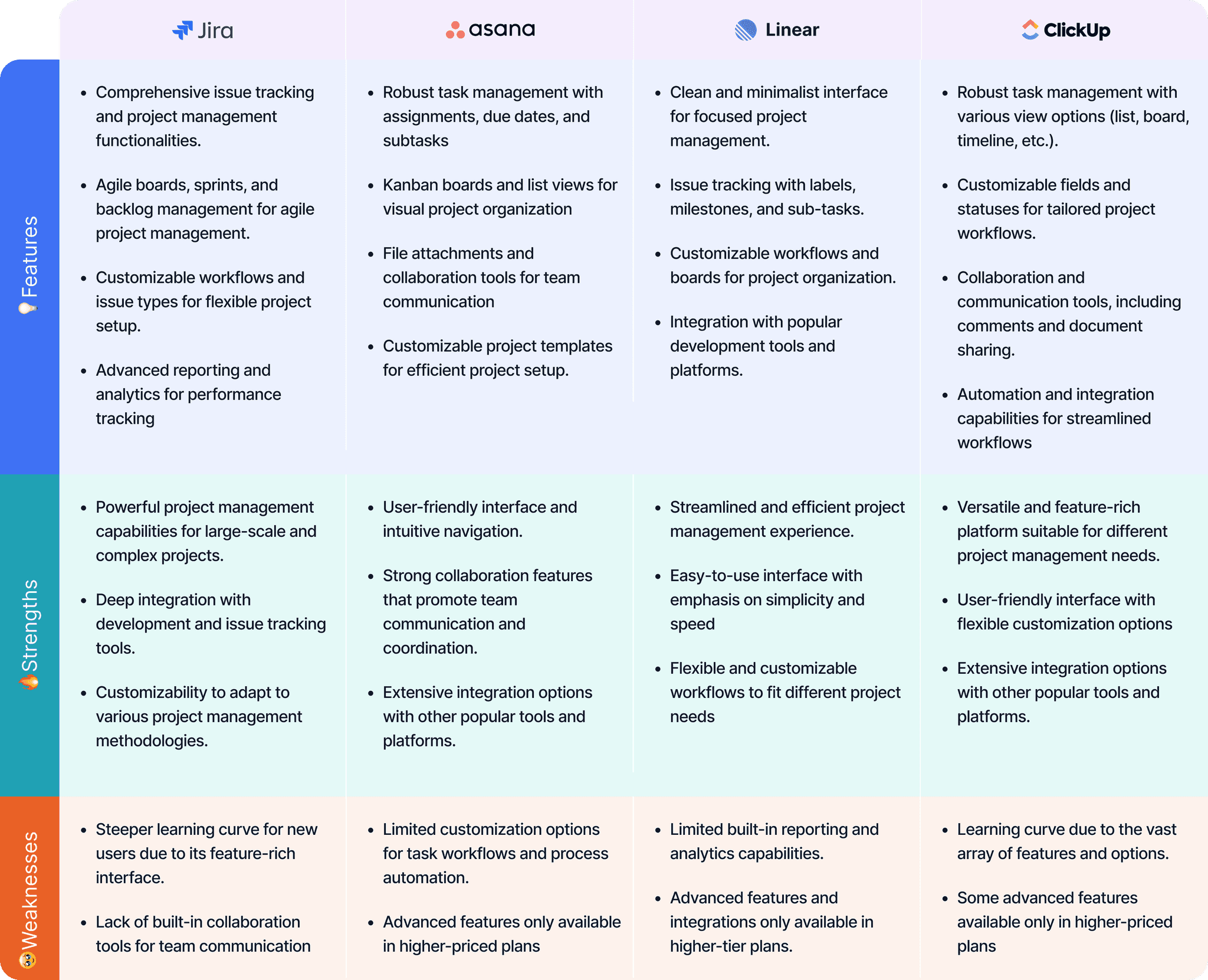 A comparison of four leading project tools with their features, strengths, and weaknesses.