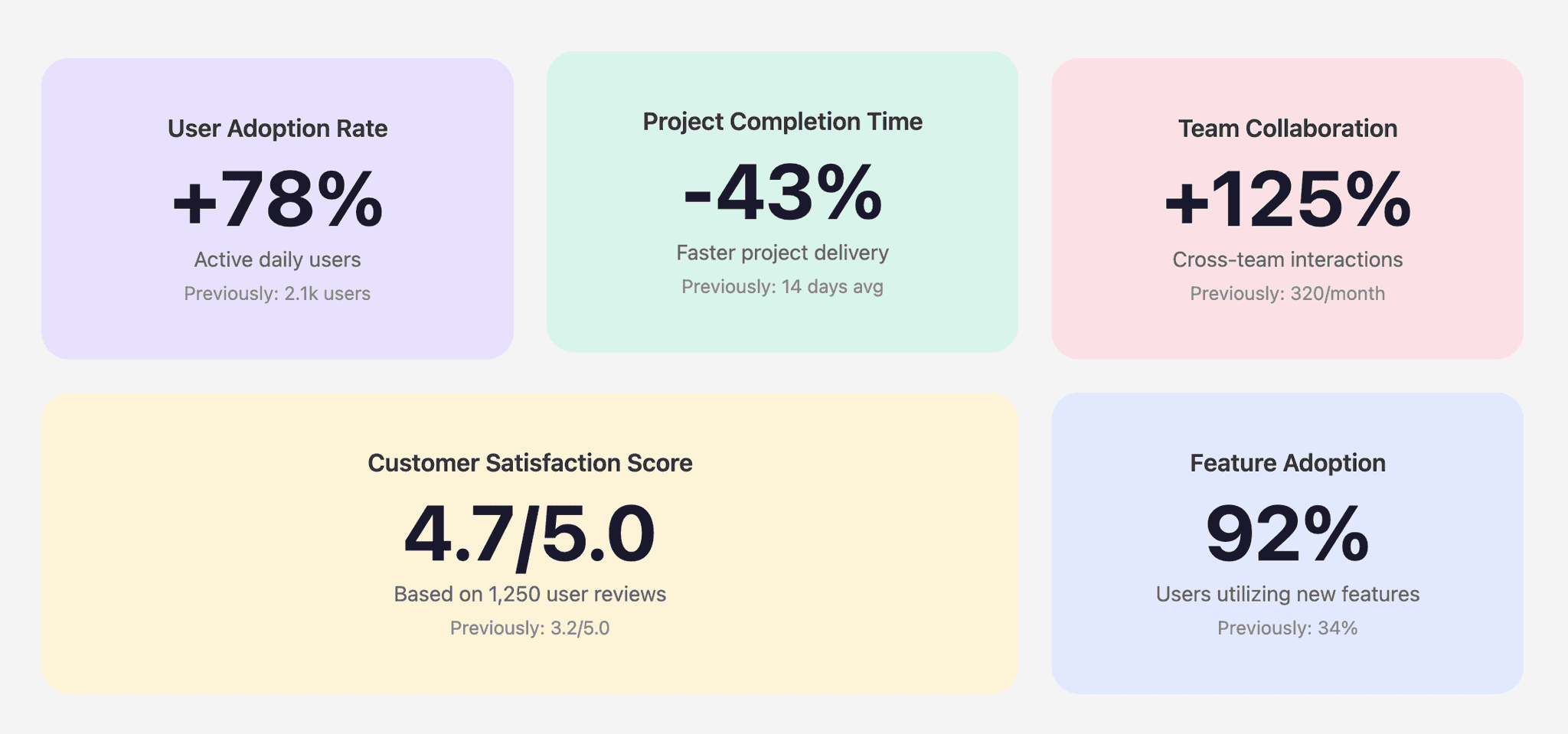 Five metric cards: User Adoption Rate +78% active daily users, previously 2.1k users; Project Completion Time -43% faster project delivery, previously 14 days average; Team Collaboration +125% cross-team interactions, previously 320 per month; Customer Satisfaction Score 4.7 out of 5.0 based on 1,250 user reviews, previously 3.2; Feature Adoption 92% of users using new features, previously 34%.